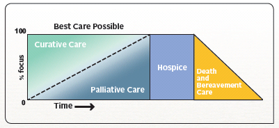 Hospice Receives $100,000 Challenge Gift for Palliative Care: Furthering our Vision of Living and Dying with Dignity