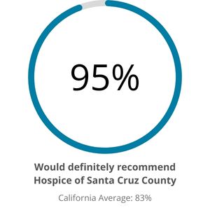 4 Would recommend Hospice of Santa Cruz County