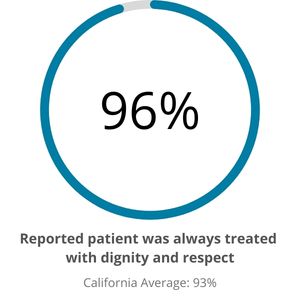 Patient was treated with dignity