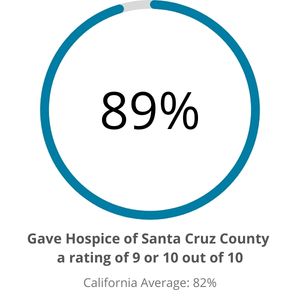 Hospice of Santa Cruz County rating of 9 or 10 out of 10