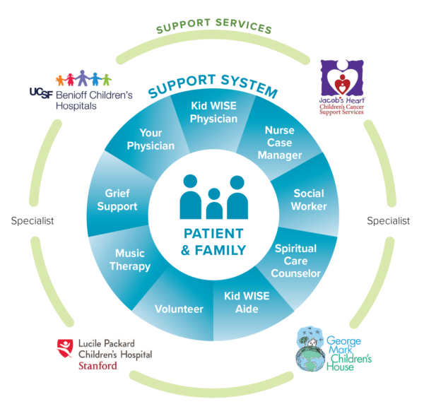Kid WISE Graphic Circle Kid WISE circle of care
