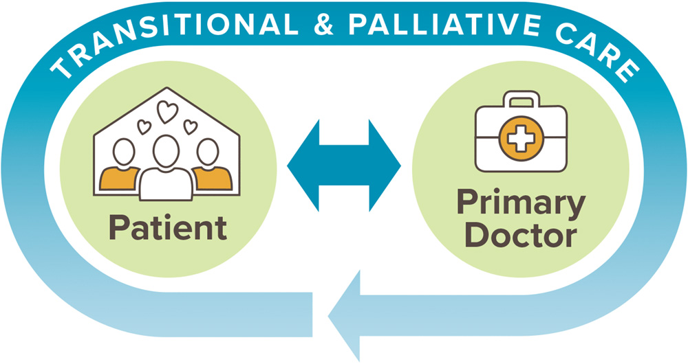 transitional & palliative care between patient and primary doctor